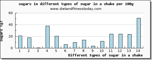 sugar in a shake sugars per 100g